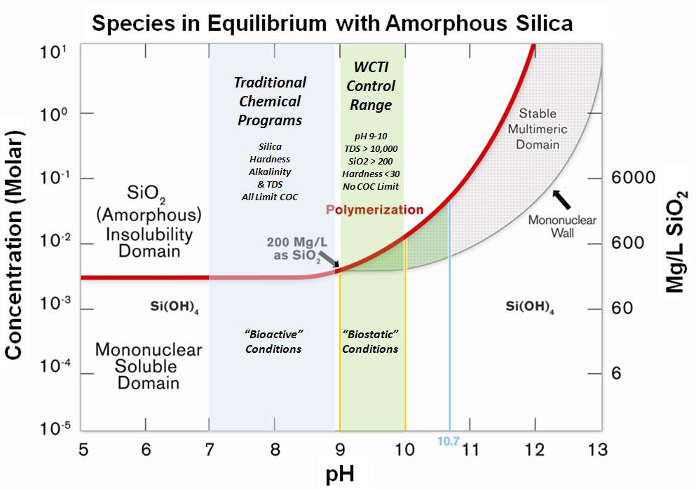 A graph of species in equilibrium with amorphous silica.