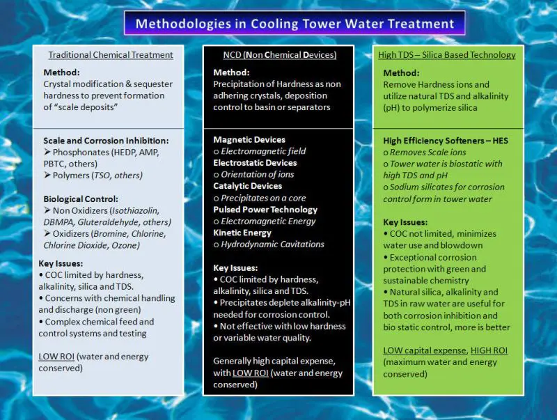 A poster with three different types of water treatments.