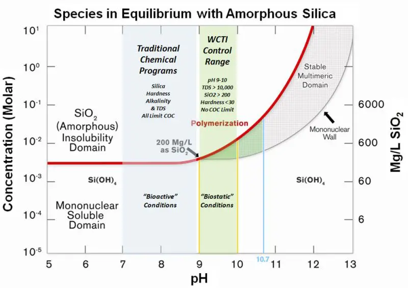 A graph of the species in equilibrium with amorphous silica.
